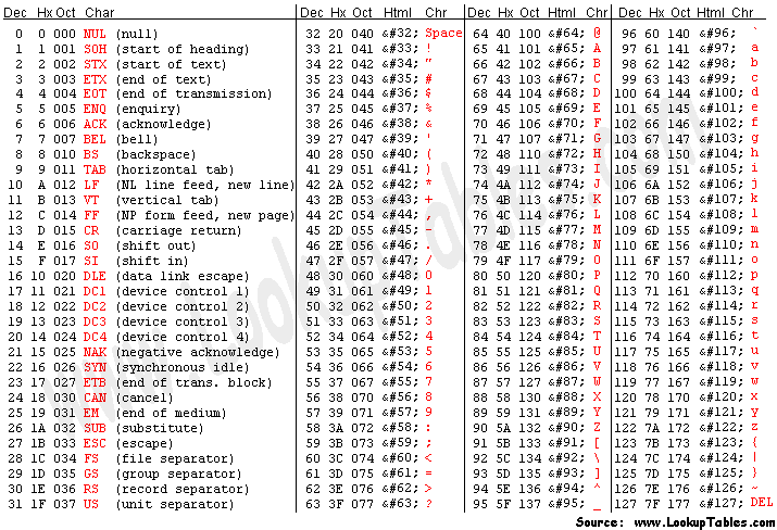 ASCII Table - ASCII Character Codes, HTML, Octal, Hex, Decimal