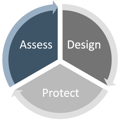 assess with avertium