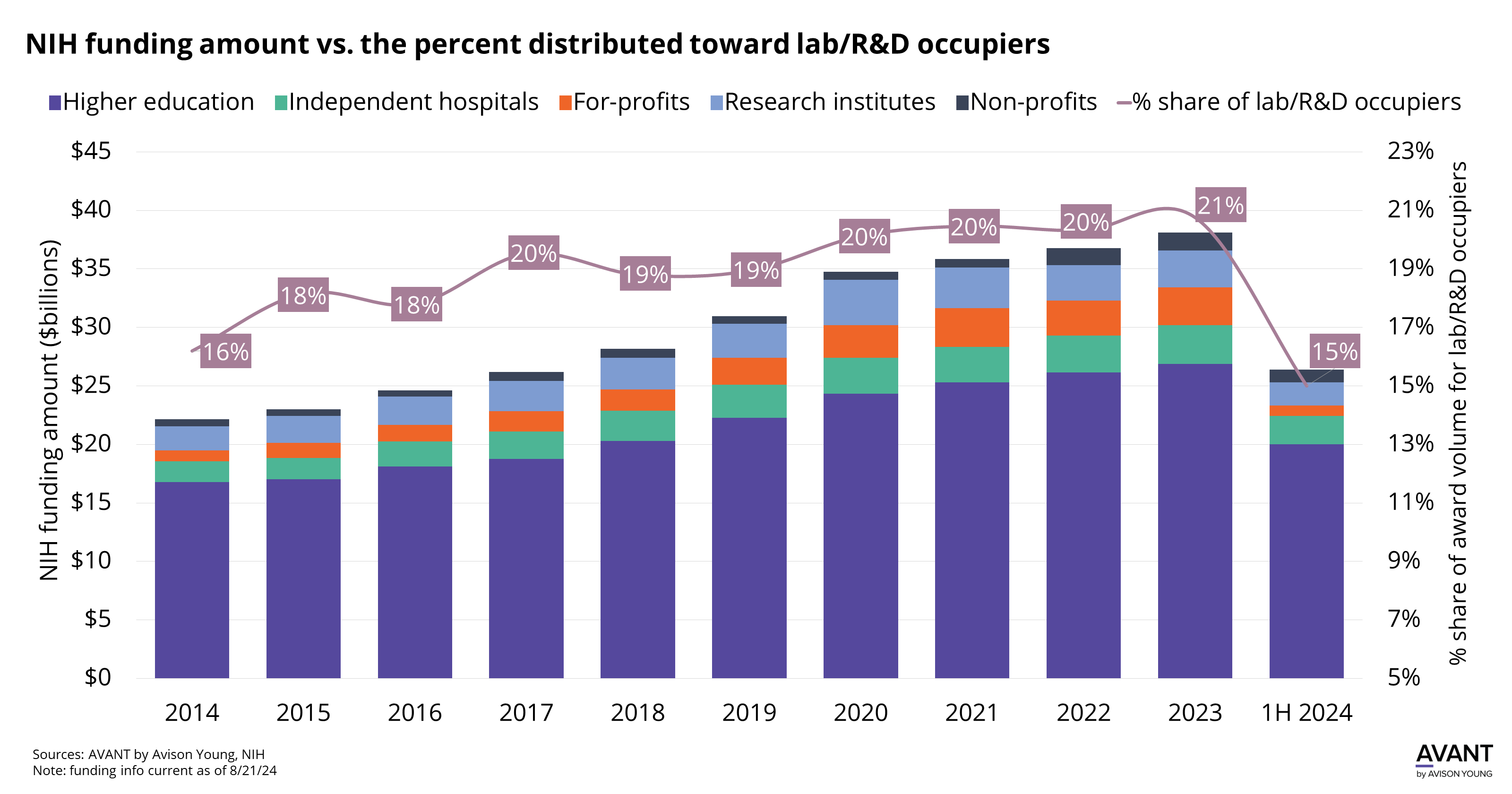 graph of NIH funding amount vs. the percent distributed toward lab/R&D occupiers from 2014 to 2024 in the life science and healthcare sector