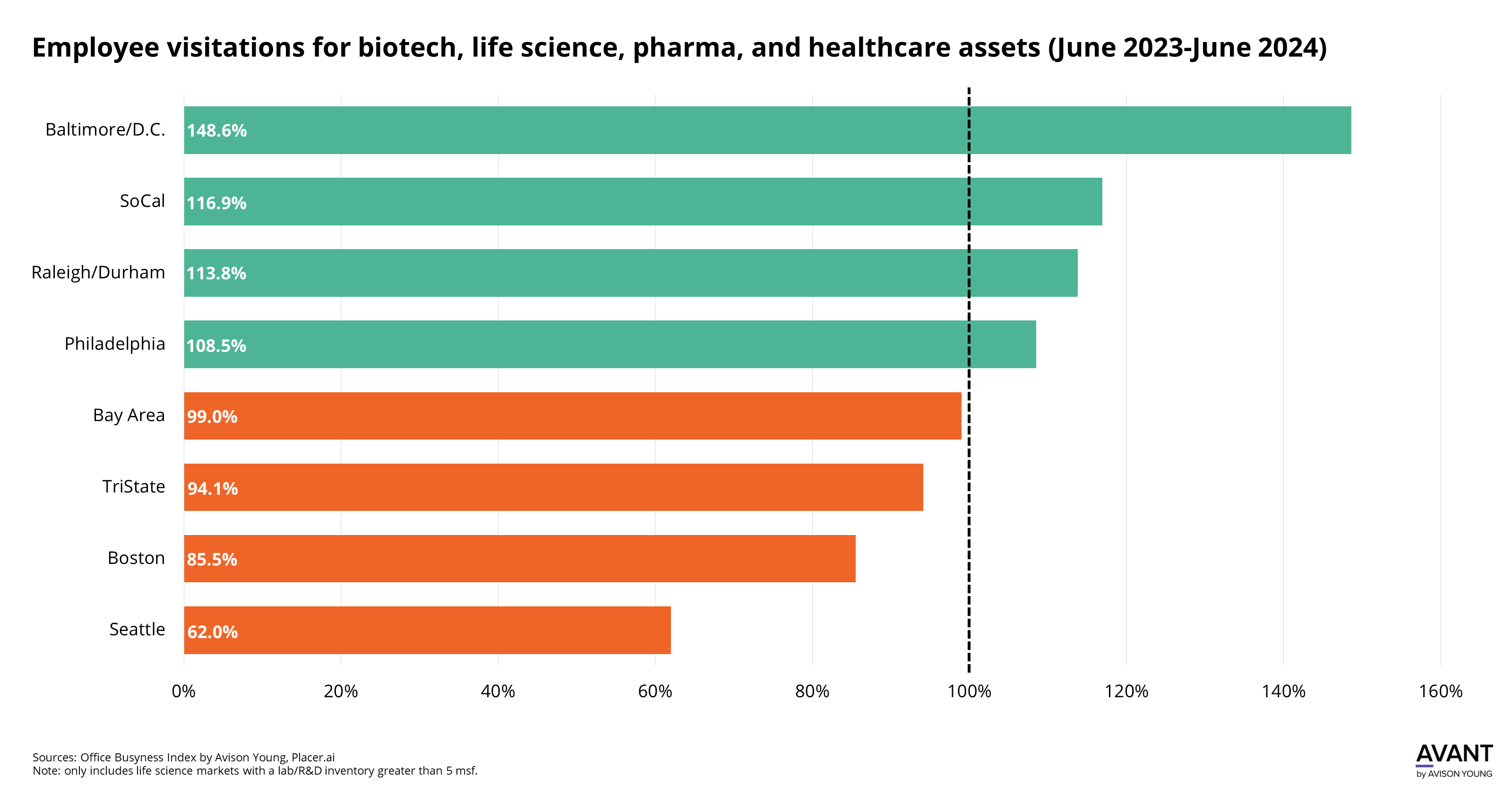 graph of employee visitations for biotech, life science, pharma, and healthcare assets from June 2023 to June 2024 in the top U.S. life science markets