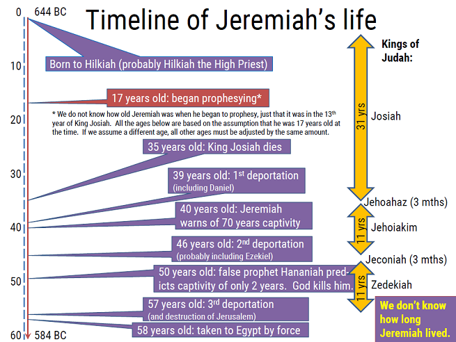 Timeline of the prophet Jeremiah's life