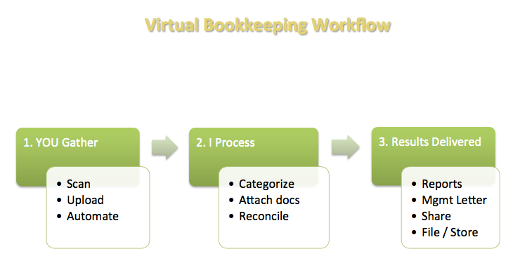 Tax Practice Workflow Chart