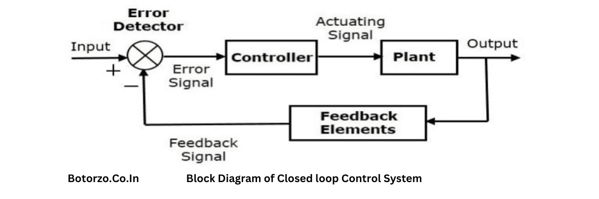 Block Diagram of Closed loop Control System 