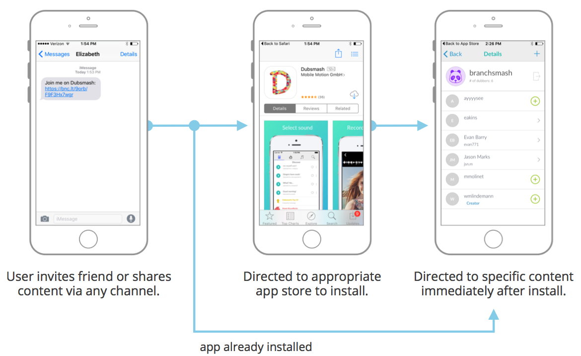 Content sharing for increased engagement