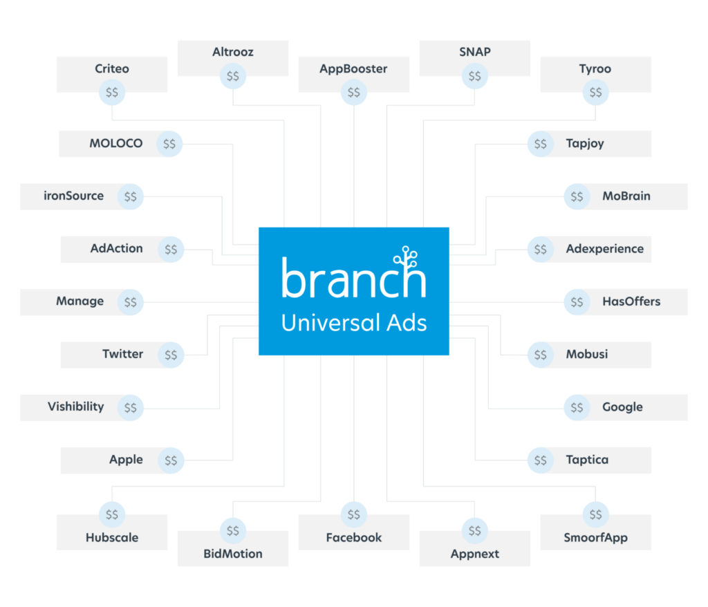 Image of Branch Universal Ads in the middle surrounded by the many places links can be used