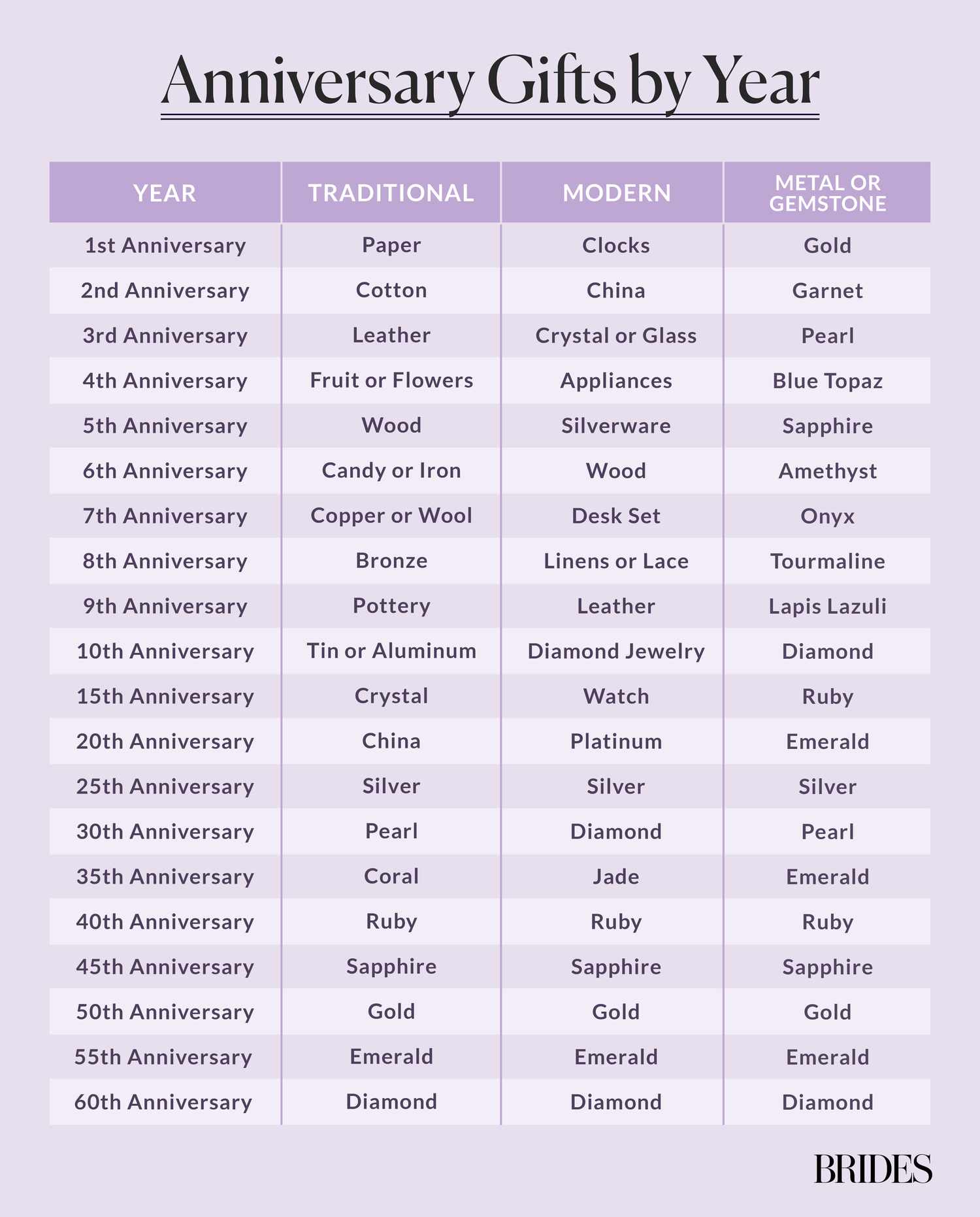 Anniversary Gift by Year Infographic Chart With Traditional and Modern Gifts Plus Anniversary Metals and Gemstones