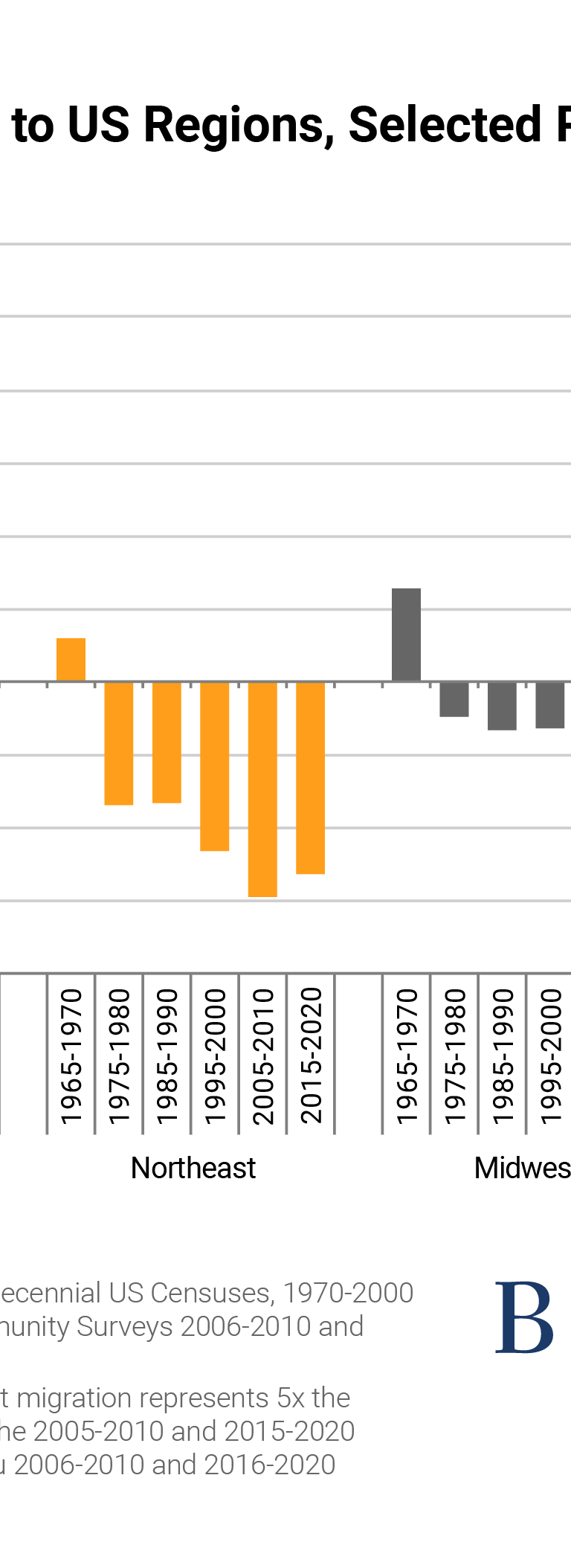 Black net migration to US regions, selected periods 1965-2020