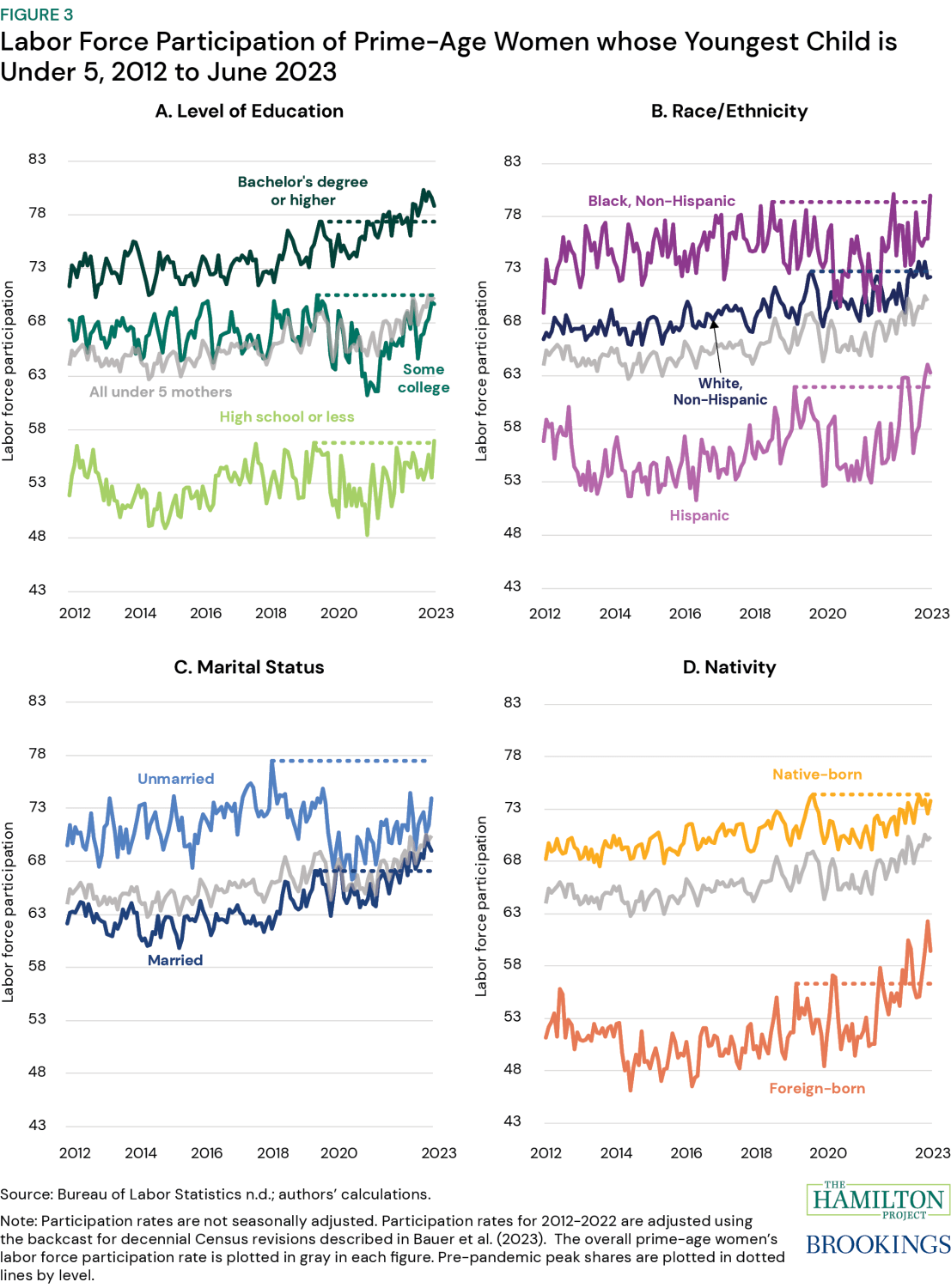 Figure 3. Labor Force Participation of Prime-Age Women whose Youngest Child is Under 5, 2012 to June 2023, by Education, Race/Ethnicity, Marital Status, and Number of Children