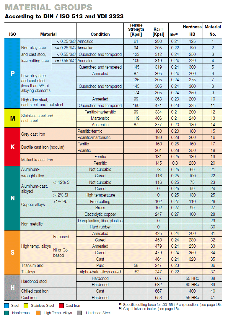 Workpiece Material Guide What Is Iso Material Iso Material Groups | Hot ...