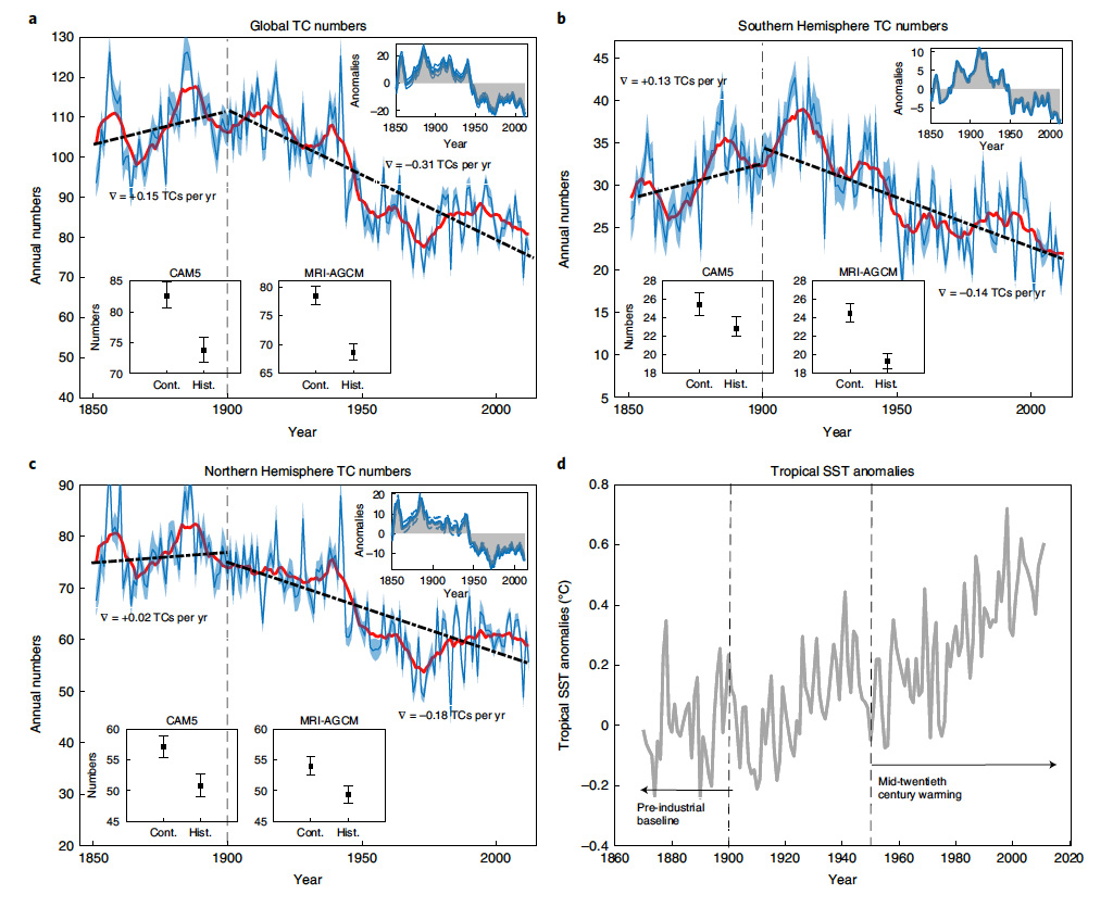 Annual tropical cyclone frequency over 1850-2012