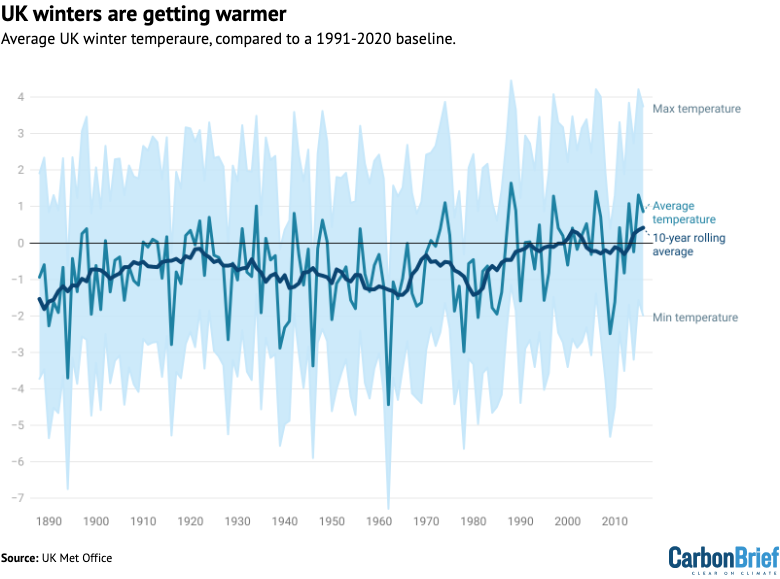 Average, minimum and maximum temperature over UK winter (monthly data averaged over December-February) for 1884-2021, compared to a 1991-2020 baseline. 