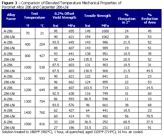 High Temperature Alloys for Fasteners in Automotive Exhaust Systems