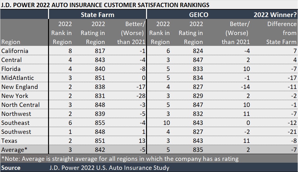 Chart: State Farm vs. GEICO: J.D. Power Ratings