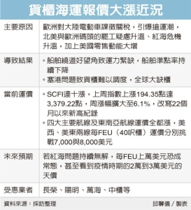 貨櫃海運報價大漲近況