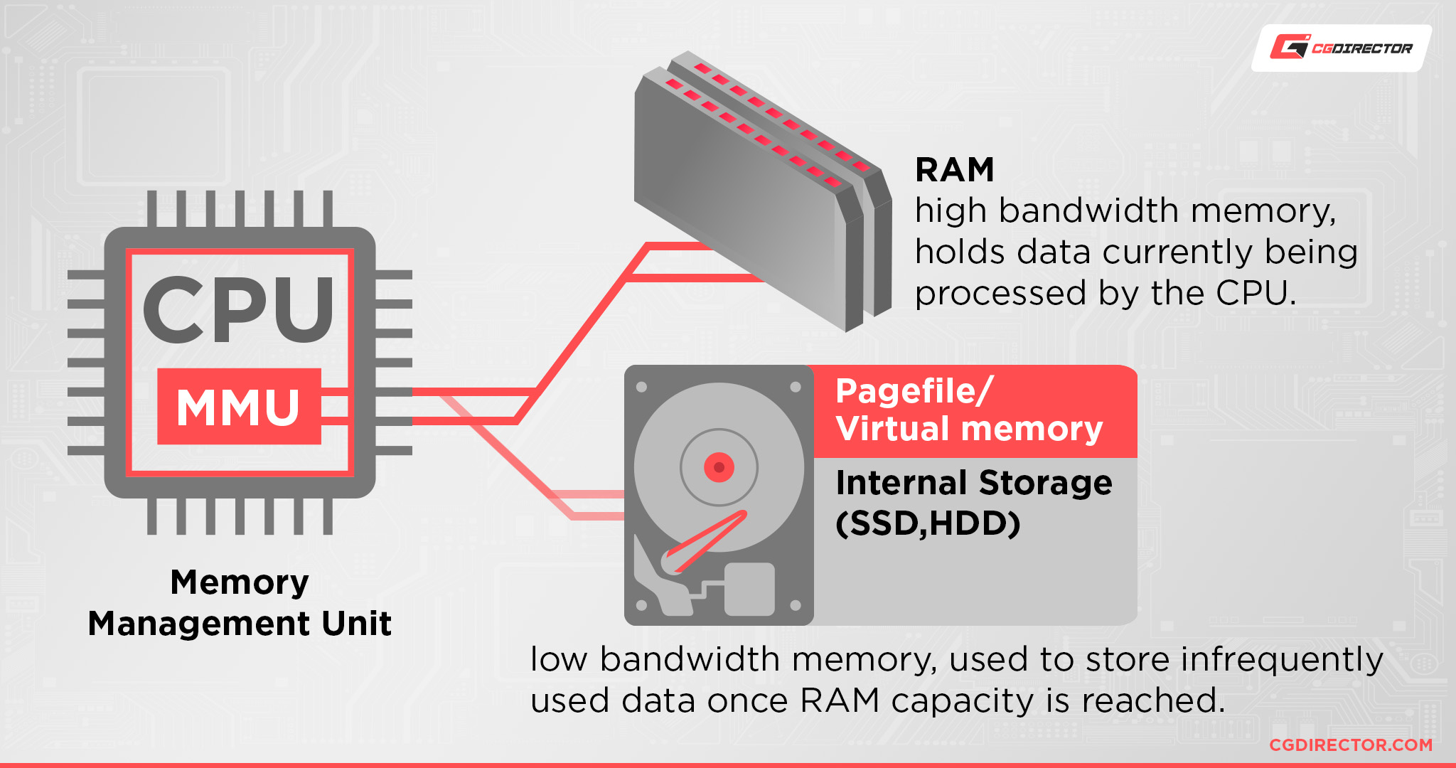 RAM vs Pagefile virtual memory usage