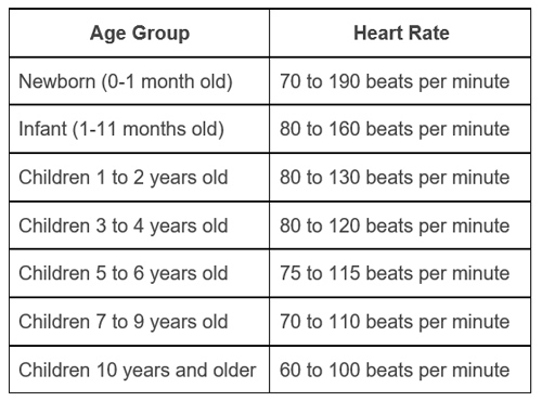 Pediatric Heart Rate Chart