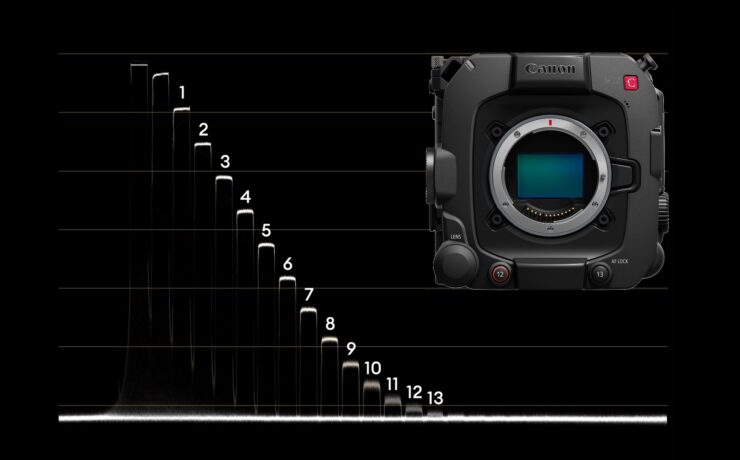 Canon EOS C400 Lab Test - Rolling Shutter, Dynamic Range and Exposure Latitude