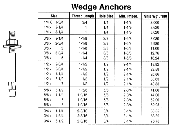 Hilti Wedge Anchor Torque Specs