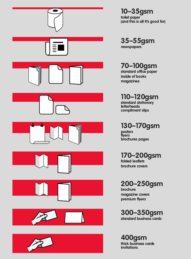 GSM Paperweight Chart