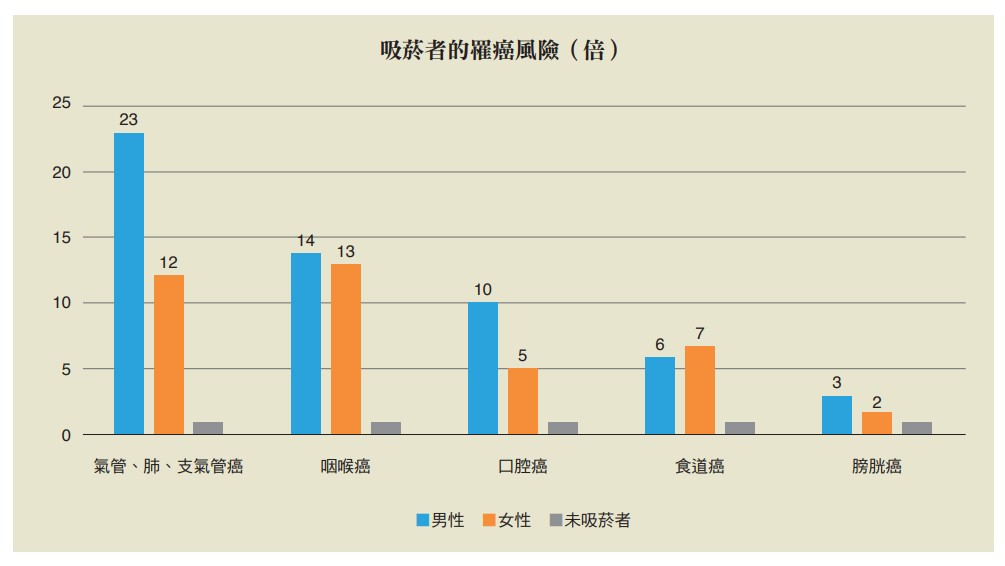 吸菸者的罹癌風險（倍）