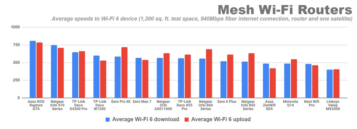 A bar graph shows the average upload and download speeds to a Wi-Fi 6 laptop from fifteen different mesh routers tested in CNET's 1,300 square foot test space. The fastest among them is the Asus Rog Rapture GT6, with average upload and download speeds acr