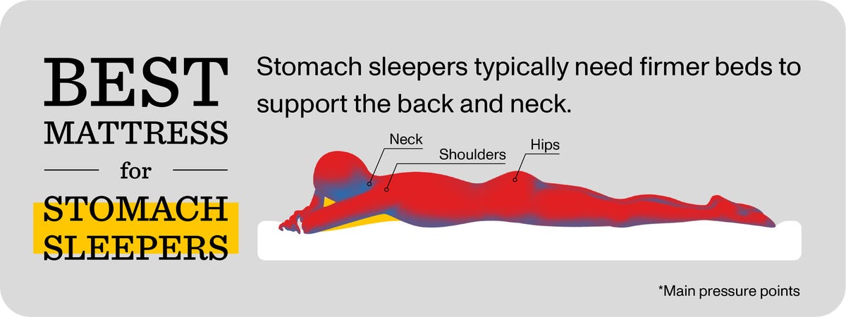 Best mattress for stomach sleepers graphic showing pressure points