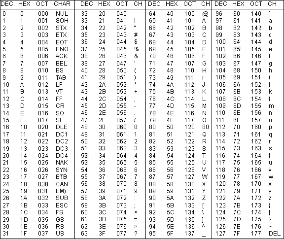 La Table Ascii Complete - almoire