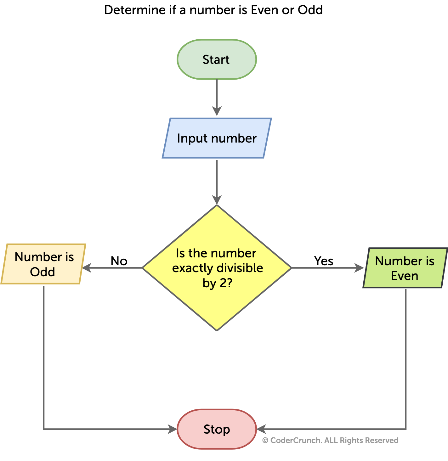 Flowchart For Odd Or Even Number Even Numbers Flowcha - vrogue.co