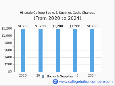 Hillsdale College 2024 books & supplies cost chart