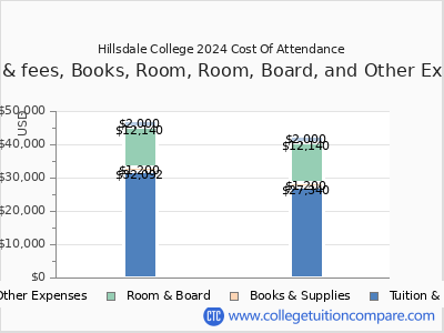 Hillsdale College 2024 COA (cost of attendance) chart