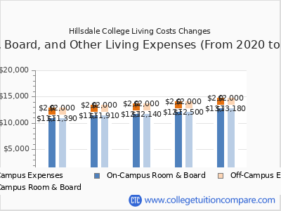 Hillsdale College 2024 room & board cost chart