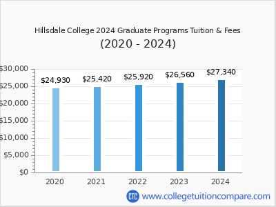 Hillsdale College 2024 graduate tuition chart