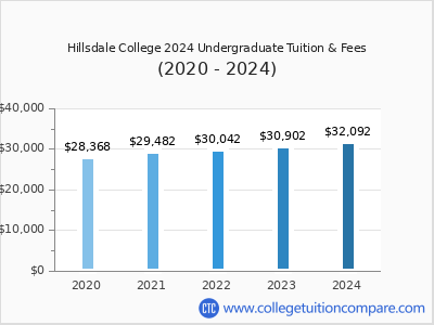 Hillsdale College 2024 undergraduate tuition chart