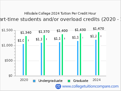 Hillsdale College 2024 cost per credit hour chart