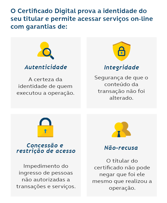 Título: O Certificado Digital prova a identidade do seu títular e permite acessar serviços on-line com garantia de: Autenticidade: a certeza da identidade de quem executou a operação; Integridade: Segurança de que o conteúdo da transação não foi alterado; Concessão e Restrição de Acesso: Impedimento do ingresso de pessoas não autorizadas a transações e serviços; Não-recusa: o títular do certificado não pode negar que foi ele mesmo que realizou a operação.