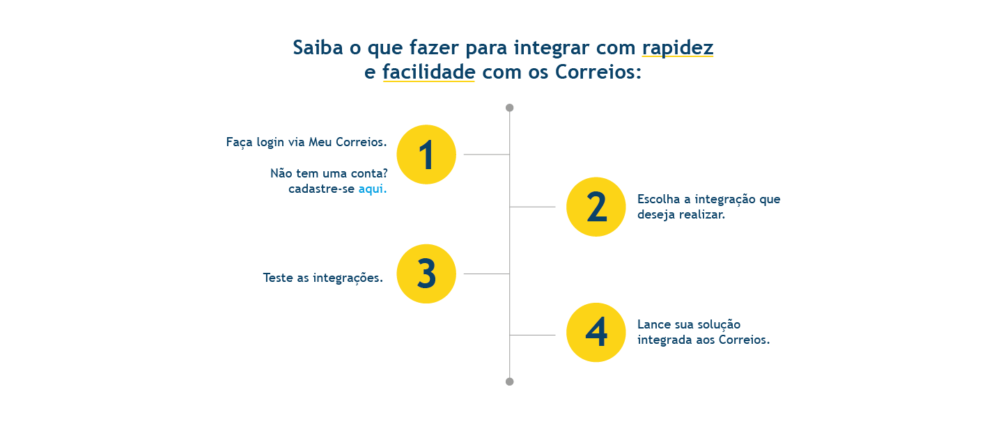 Saiba o que fazer para integrar com rapidez e facilidade com os Correios!