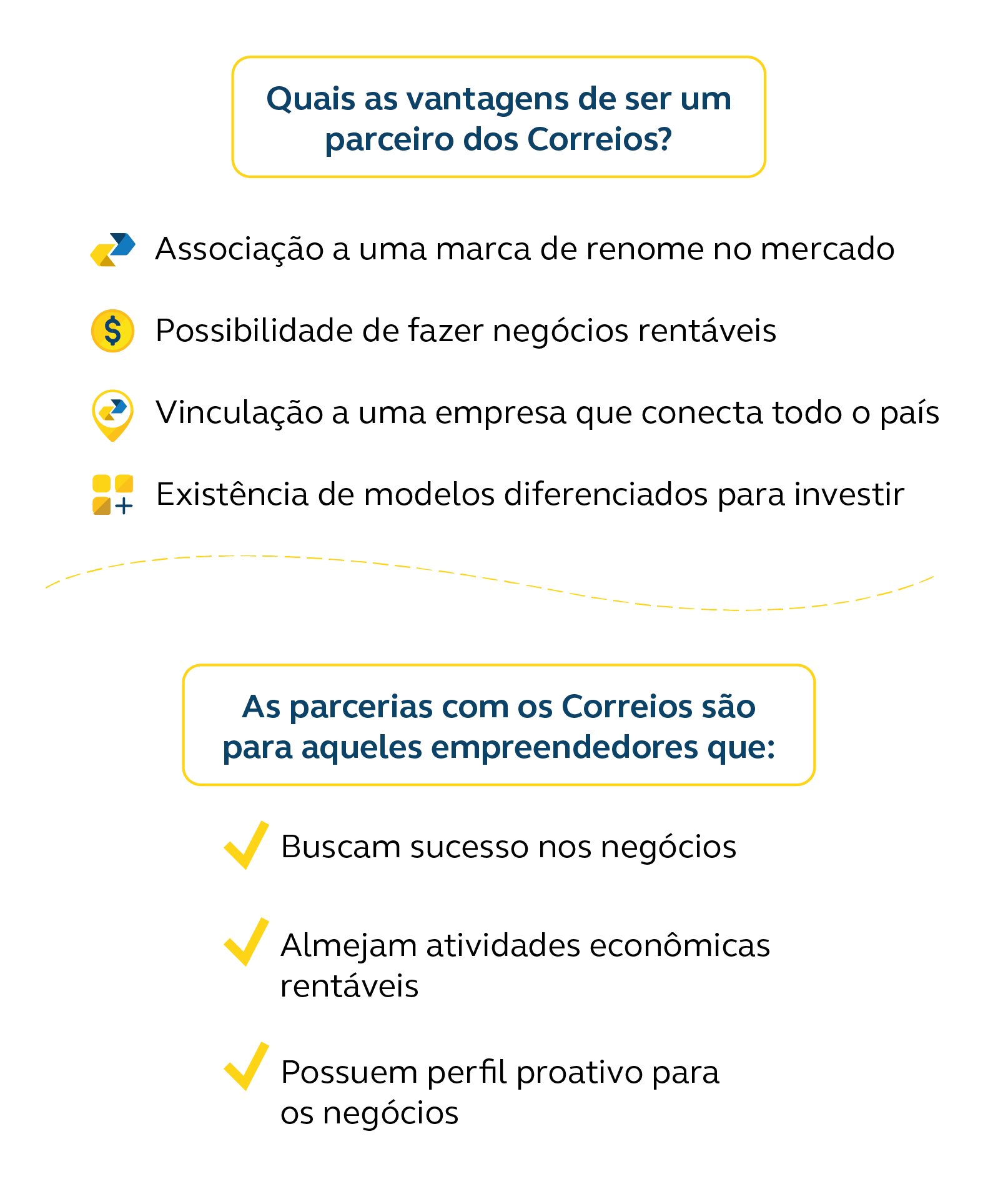 Imagem a esquerda apresenta as vantagens de ser um parceiro dos correios, tais como: possibilidade de fazer negócios rentáveis e existência de modelos diferenciados para investir. Imagem a direita informa que as parcerias com os correios são para os empreendedores que buscam sucesso nos negócios, almejam atividades economicas rentáveis e possuem perfil proativo para negócios.