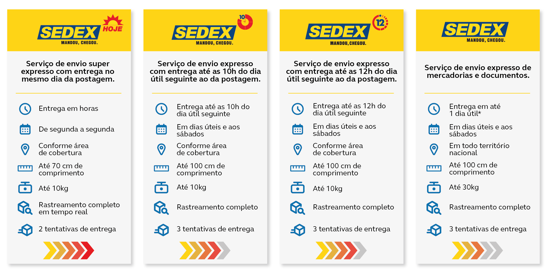 Infográfico Sedex