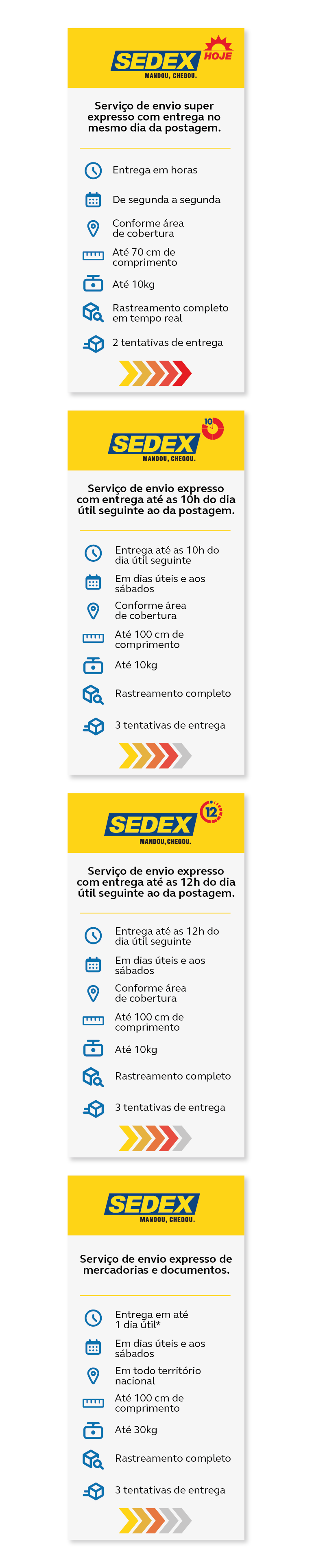 Infográfico Sedex