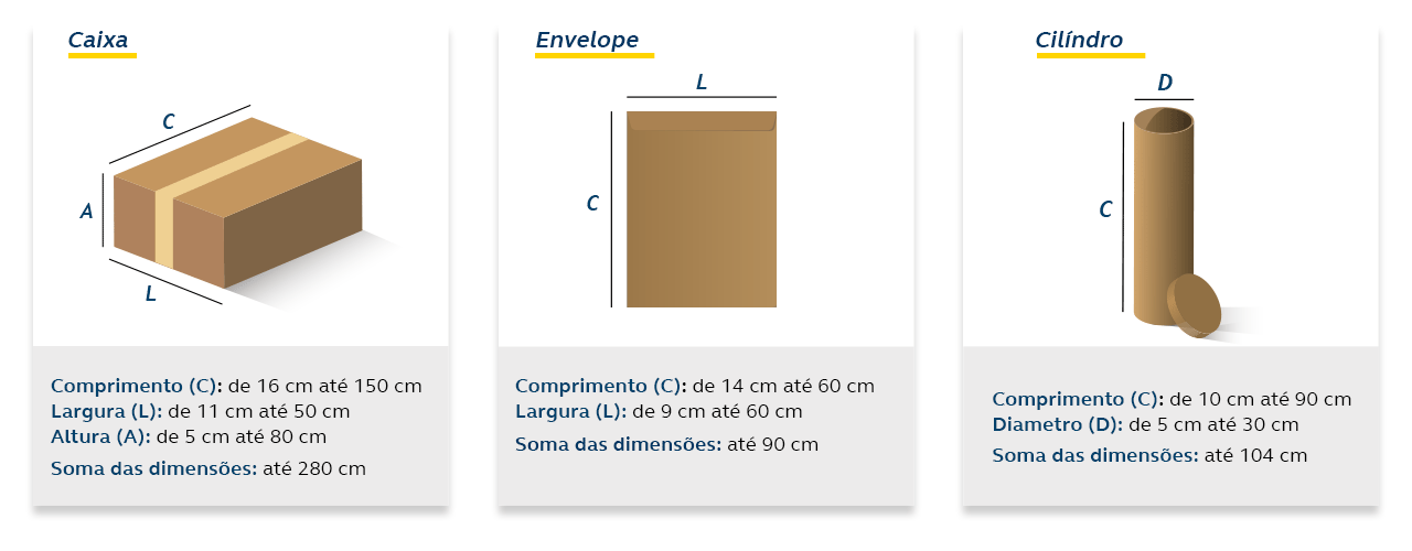 Caixa: Comprimento (C): de 16 cm até 150 cm; Largura (L): de 11 cm até 50 cm; Altura (A): de 5 cm até 80 cm; Soma das dimensões: até 280 cm. Envelope: Comprimento (C): de 14 cm até 60 cm; Largura (L): de 9 cm até 30 cm; Soma das dimensões: até 90 cm. Cilindro: Comprimento (C): de 10 cm até 90 cm; Diâmetro (D): de 5 cm até 30 cm; Soma das dimensões: até 104 cm.