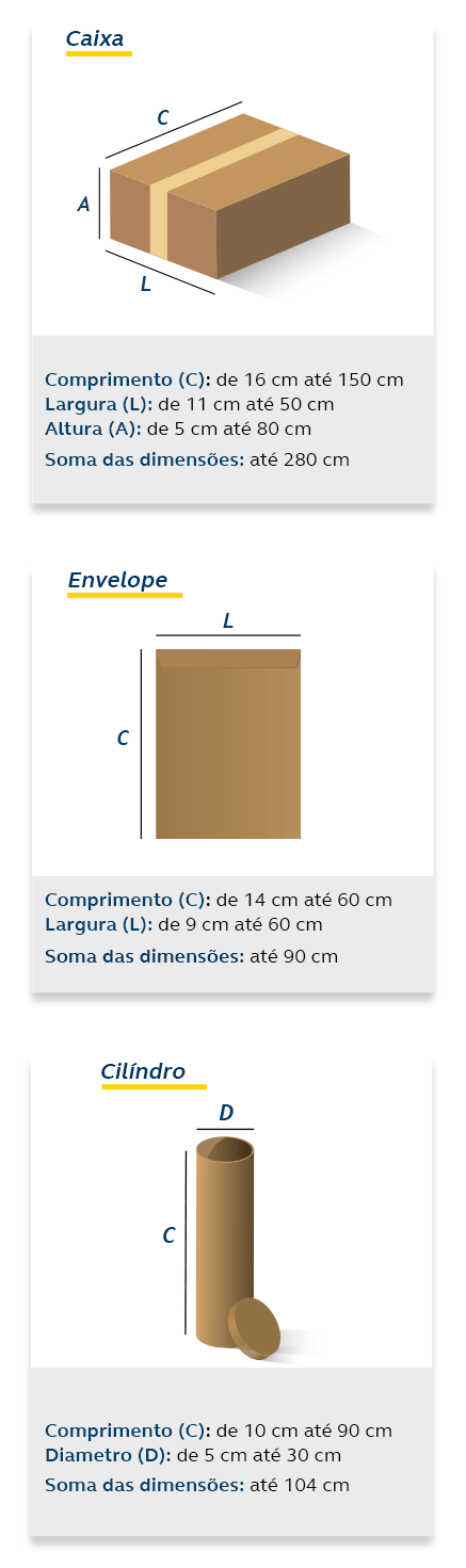 Caixa: Comprimento (C): de 16 cm até 150 cm; Largura (L): de 11 cm até 50 cm; Altura (A): de 5 cm até 80 cm; Soma das dimensões: até 280 cm. Envelope: Comprimento (C): de 14 cm até 60 cm; Largura (L): de 9 cm até 30 cm; Soma das dimensões: até 90 cm. Cilindro: Comprimento (C): de 10 cm até 90 cm; Diâmetro (D): de 5 cm até 30 cm; Soma das dimensões: até 104 cm.