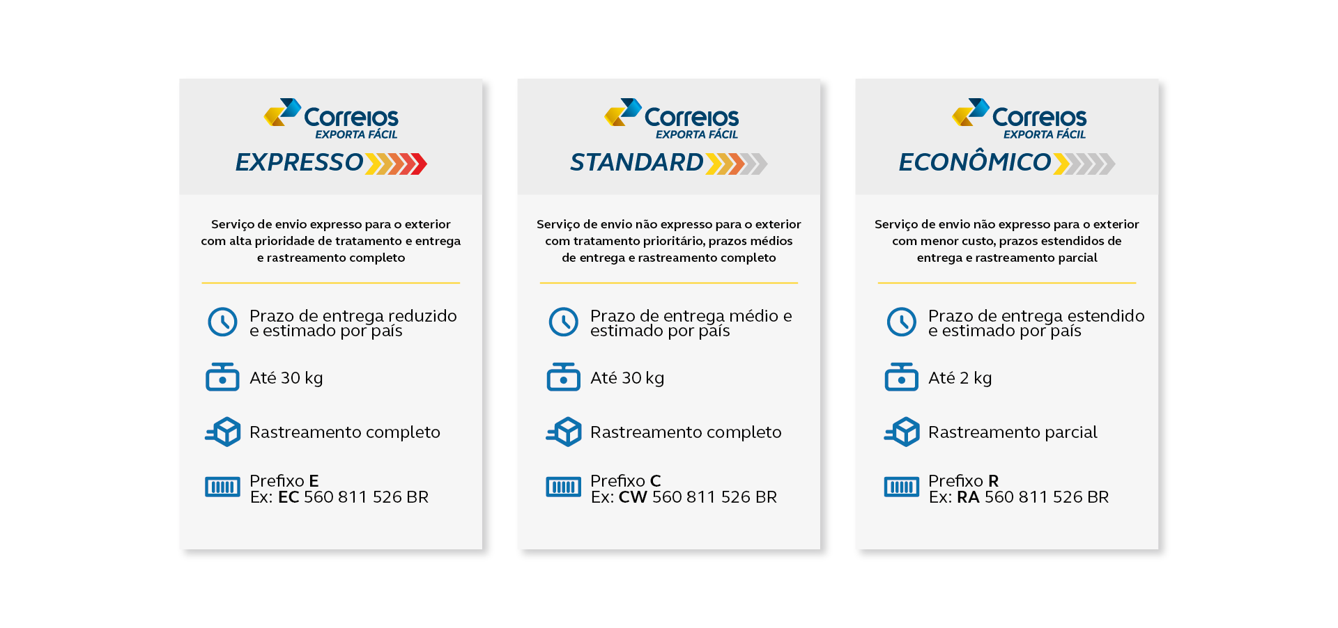 Infográfico Correios Exporta Fácil