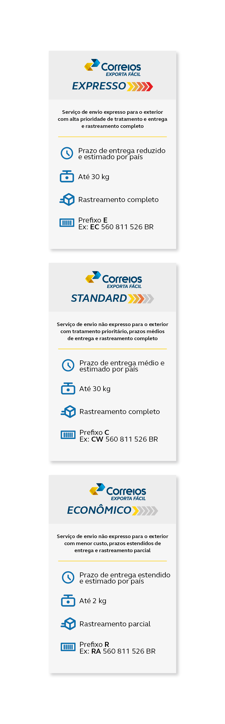 Imagens de Infográfico de encomendas do Correios Exporta fácil