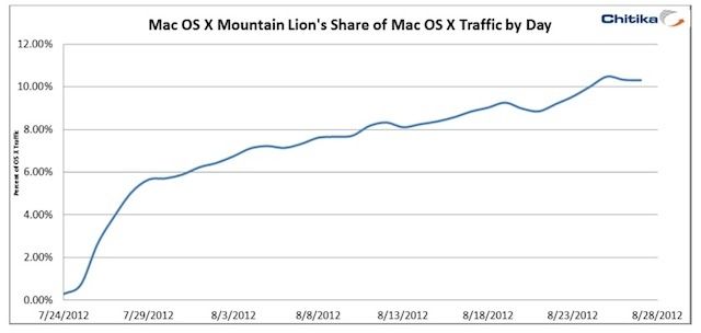 mountain_lion_chart