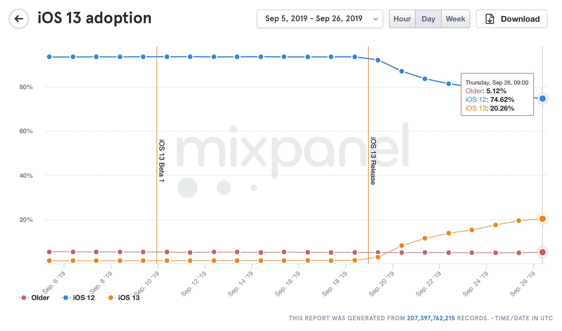 iOS 13 adoption