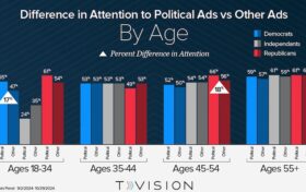 Report: Republicans paid more attention to political ads than Democrats