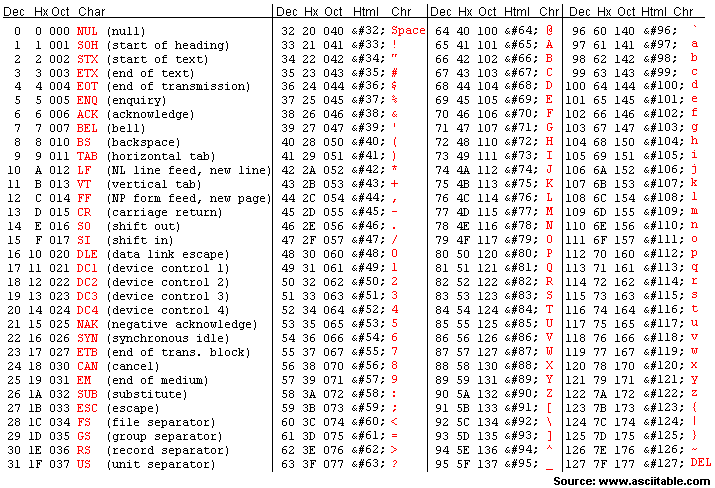 Simple ASCII Table