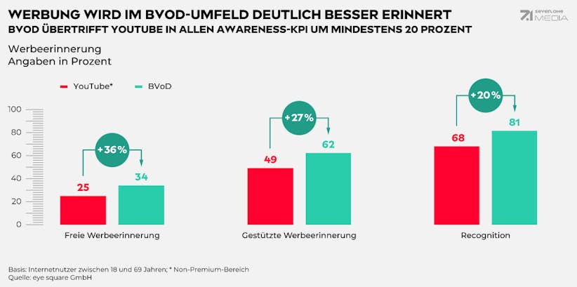 studie_gut-platziert