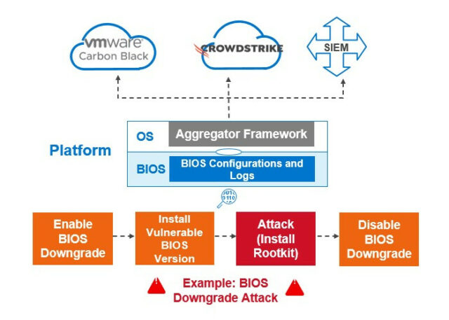 Graphic depicting how Dell SafeBIOS can help protect your system. 