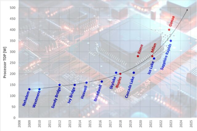 Chart showing CPU processors power consumption from 2008 to 2023 and projections for 2024-25. 